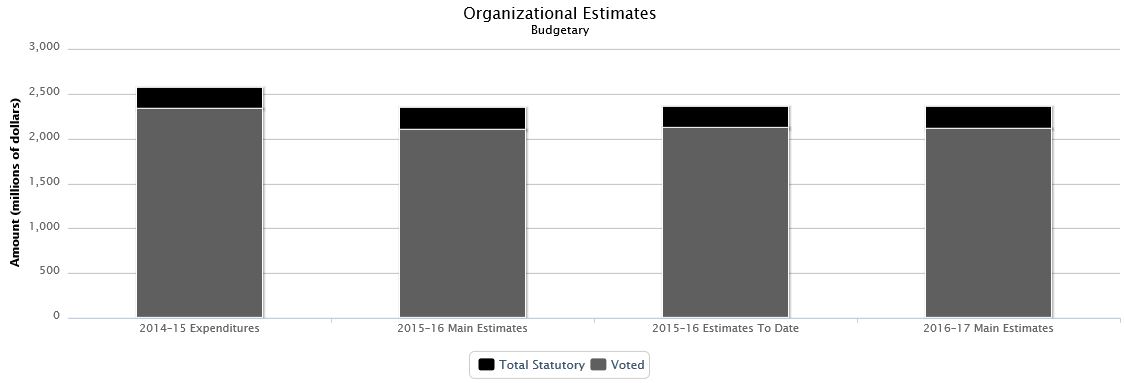 La figure suivante identifie la répartition organisationnelle votée et législatifs des dépenses budgétaires et du budget principal des dépenses au cours des trois dernières années.