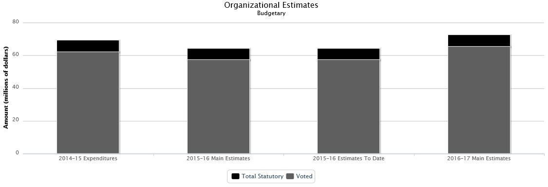 The following chart presents the organizational breakdown of voted and statutory budgetary expenditures and estimates for the past three years.