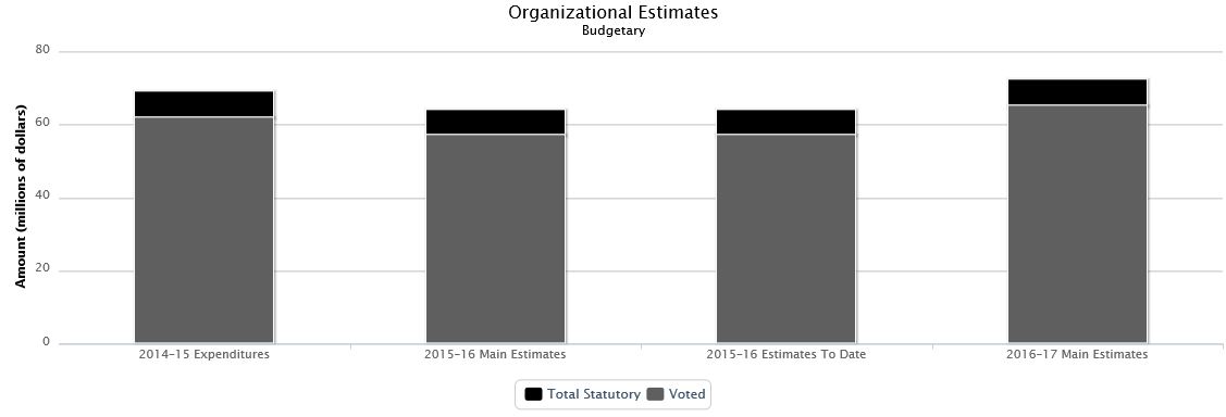 La figure suivante identifie la répartition organisationnelle votée et législatifs des dépenses non budgétaires et du budget principal des dépenses au cours des trois dernières années.