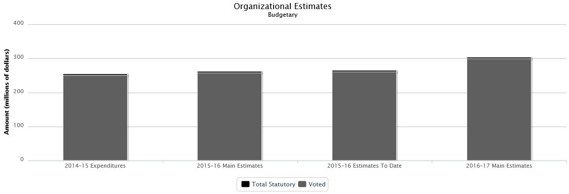 The following chart presents the organizational breakdown of voted and statutory budgetary expenditures and estimates for the past three years.