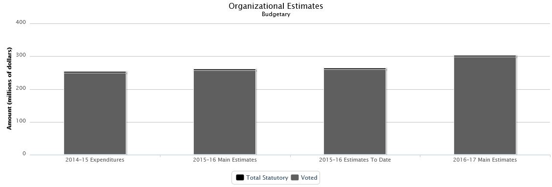 La figure suivante identifie la répartition organisationnelle votée et législatifs des dépenses budgétaires et du budget principal des dépenses au cours des trois dernières années.