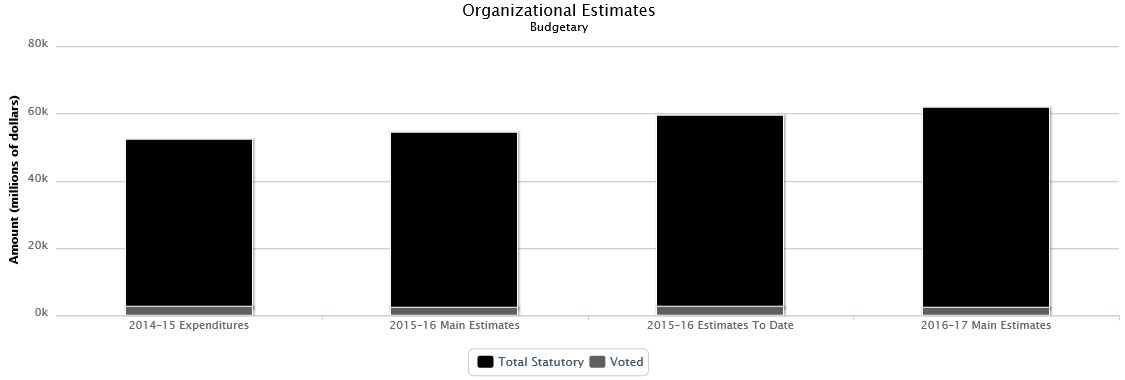 The following chart presents the organizational breakdown of voted and statutory budgetary expenditures and estimates for the past three years.