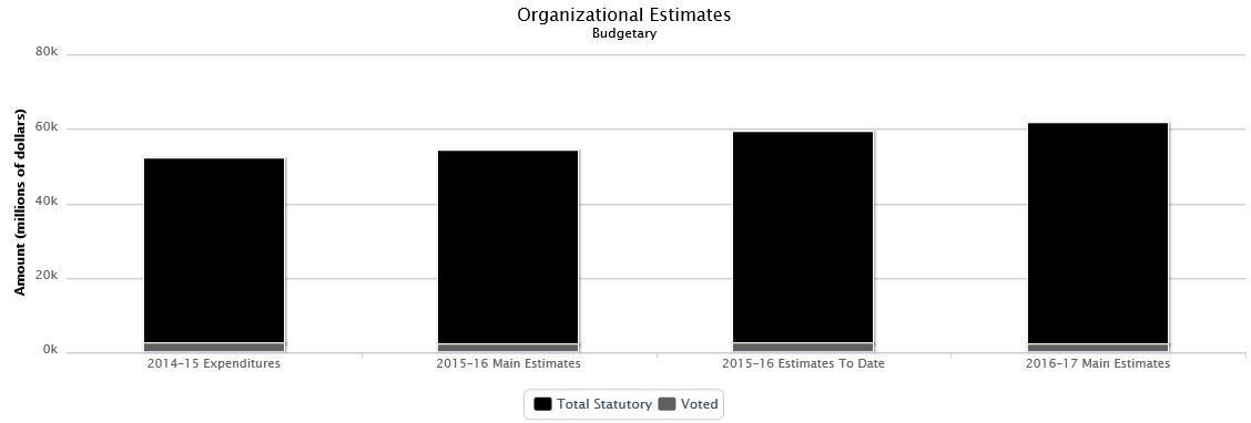 La figure suivante identifie la répartition organisationnelle votée et législatifs des dépenses budgétaires et du budget principal des dépenses au cours des trois dernières années.