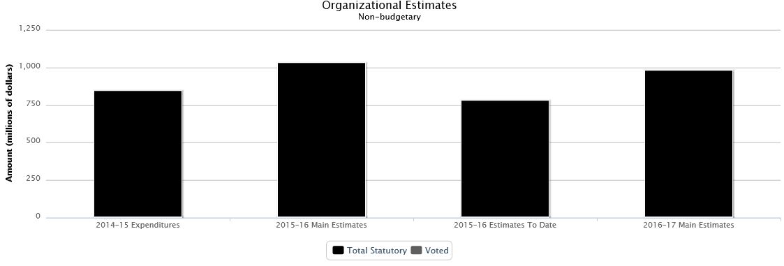 The following chart presents the organizational breakdown of voted and statutory non budgetary expenditures and estimates for the past three years.