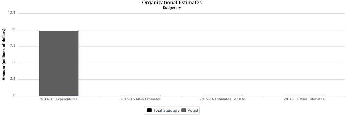 The following chart presents the organizational breakdown of voted and statutory budgetary expenditures and estimates for the past three years.