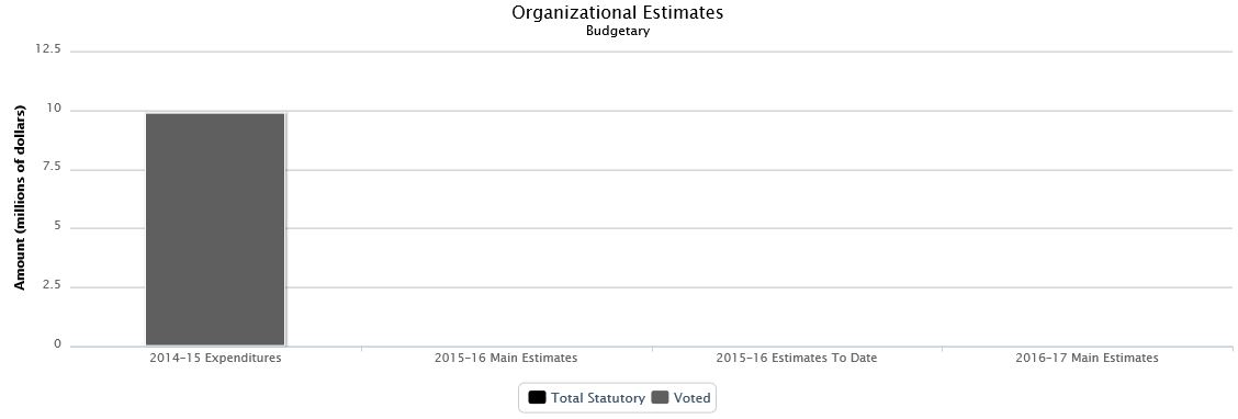 La figure suivante identifie la répartition organisationnelle votée et législatifs des dépenses budgétaires et du budget principal des dépenses au cours des trois dernières années.