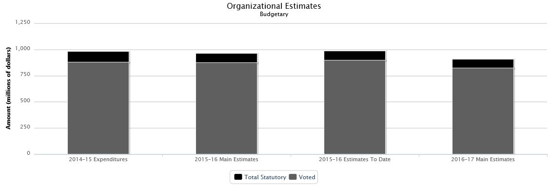 The following chart presents the organizational breakdown of voted and statutory budgetary expenditures and estimates for the past three years.