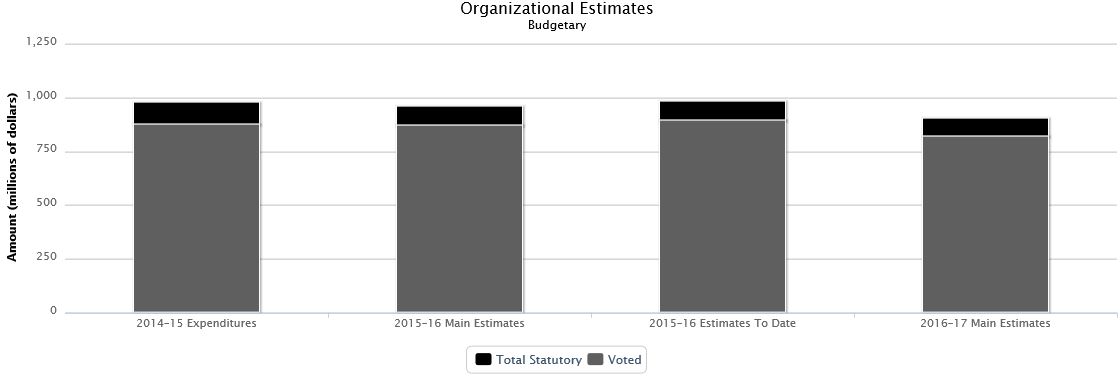 La figure suivante identifie la répartition organisationnelle votée et législatifs des dépenses budgétaires et du budget principal des dépenses au cours des trois dernières années.