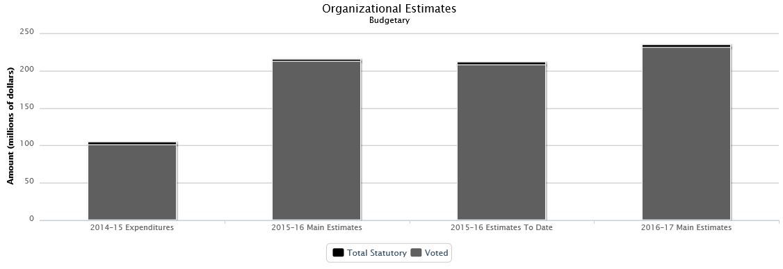 La figure suivante identifie la répartition organisationnelle votée et législatifs des dépenses budgétaires et du budget principal des dépenses au cours des trois dernières années.