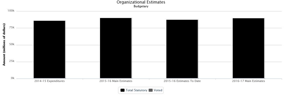 The following chart presents the organizational breakdown of voted and statutory budgetary expenditures and estimates for the past three years.