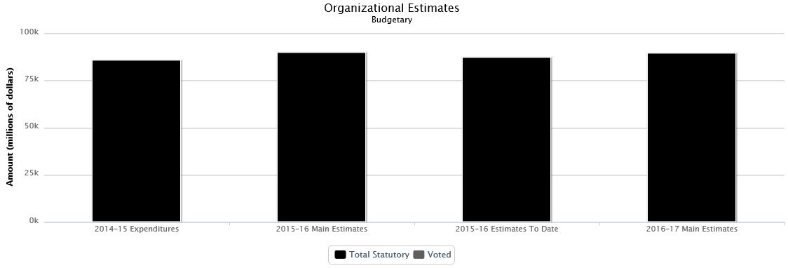 La figure suivante identifie la répartition organisationnelle votée et législatifs des dépenses budgétaires et du budget principal des dépenses au cours des trois dernières années.