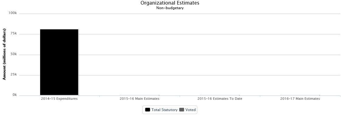 The following chart presents the organizational breakdown of voted and statutory non budgetary expenditures and estimates for the past three years.