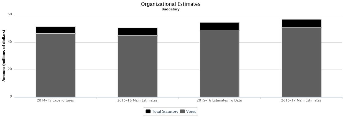 La figure suivante identifie la répartition organisationnelle votée et législatifs des dépenses budgétaires et du budget principal des dépenses au cours des trois dernières années.