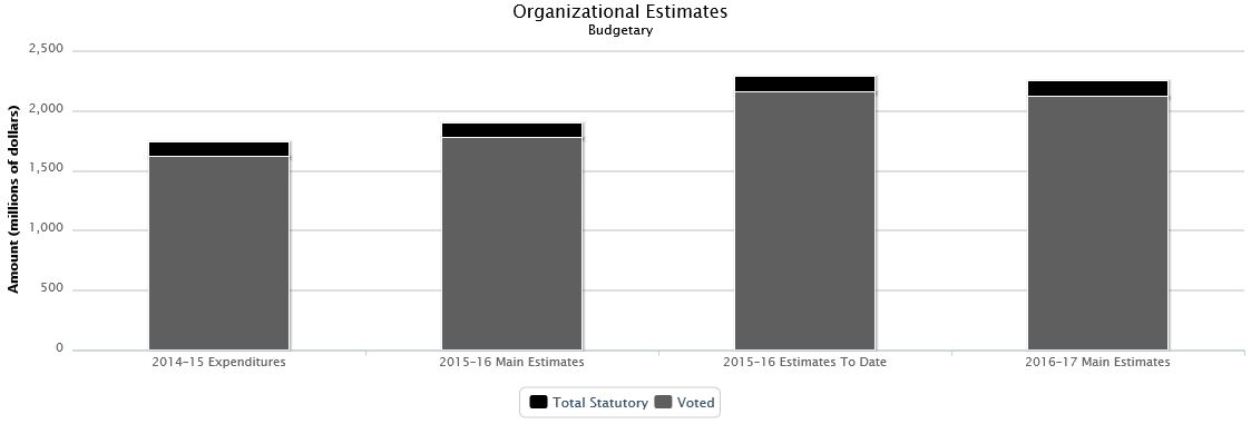 The following chart presents the organizational breakdown of voted and statutory budgetary expenditures and estimates for the past three years.