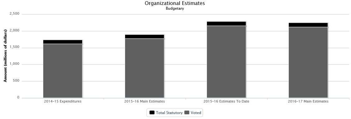 La figure suivante identifie la répartition organisationnelle votée et législatifs des dépenses budgétaires et du budget principal des dépenses au cours des trois dernières années.