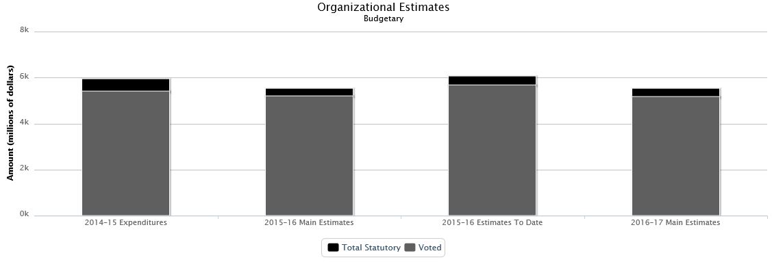 The following chart presents the organizational breakdown of voted and statutory budgetary expenditures and estimates for the past three years.