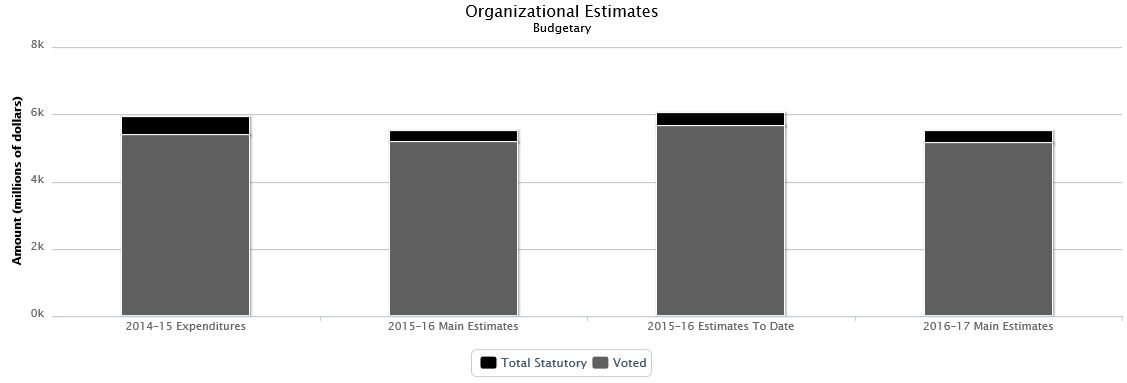 La figure suivante identifie la répartition organisationnelle votée et législatifs des dépenses budgétaires et du budget principal des dépenses au cours des trois dernières années.