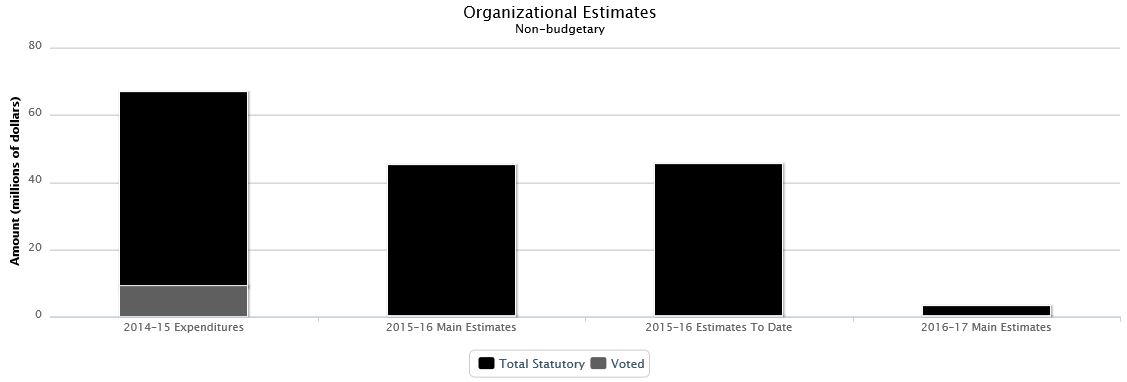 The following chart presents the organizational breakdown of voted and statutory non budgetary expenditures and estimates for the past three years.