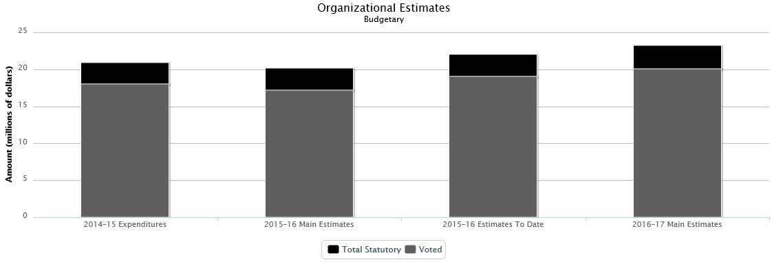 The following chart presents the organizational breakdown of voted and statutory budgetary expenditures and estimates for the past three years.