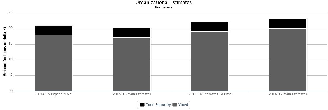 La figure suivante identifie la répartition organisationnelle votée et législatifs des dépenses budgétaires et du budget principal des dépenses au cours des trois dernières années.