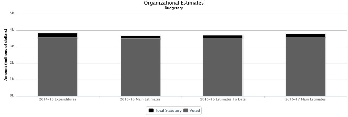 The following chart presents the organizational breakdown of voted and statutory budgetary expenditures and estimates for the past three years.