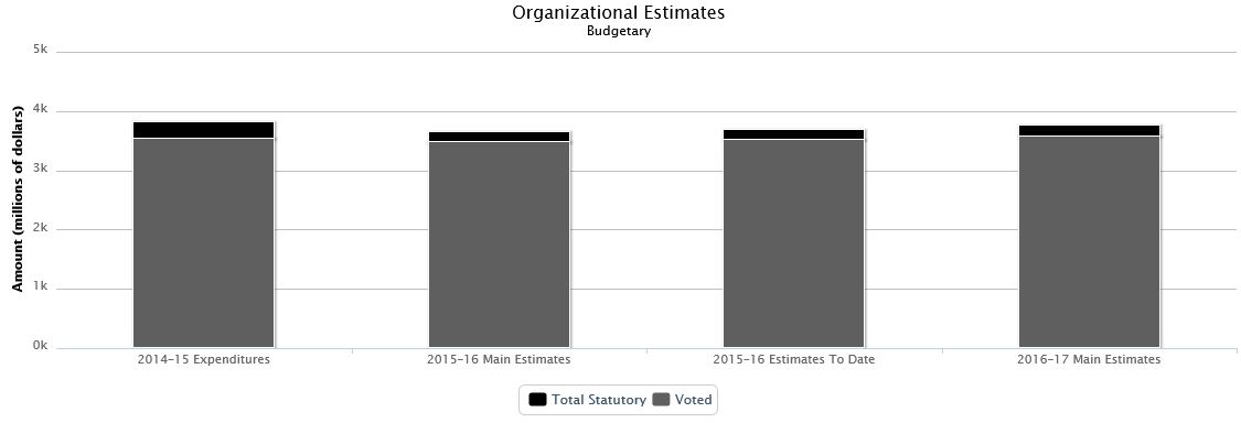 La figure suivante identifie la répartition organisationnelle votée et législatifs des dépenses budgétaires et du budget principal des dépenses au cours des trois dernières années.