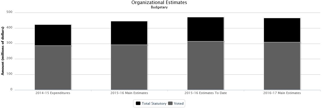 The following chart presents the organizational breakdown of voted and statutory budgetary expenditures and estimates for the past three years.