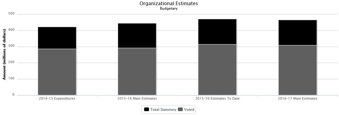 La figure suivante identifie la répartition organisationnelle votée et législatifs des dépenses budgétaires et du budget principal des dépenses au cours des trois dernières années.