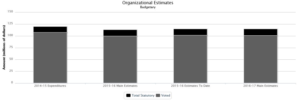 La figure suivante identifie la répartition organisationnelle votée et législatifs des dépenses budgétaires et du budget principal des dépenses au cours des trois dernières années.