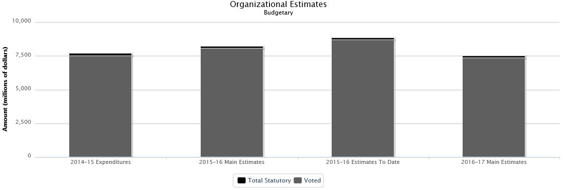 The following chart presents the organizational breakdown of voted and statutory budgetary expenditures and estimates for the past three years.