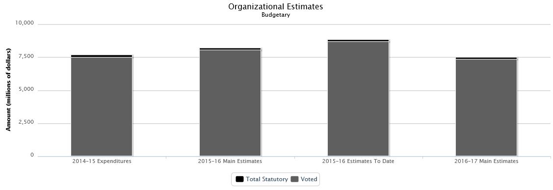 La figure suivante identifie la répartition organisationnelle votée et législatifs des dépenses budgétaires et du budget principal des dépenses au cours des trois dernières années.