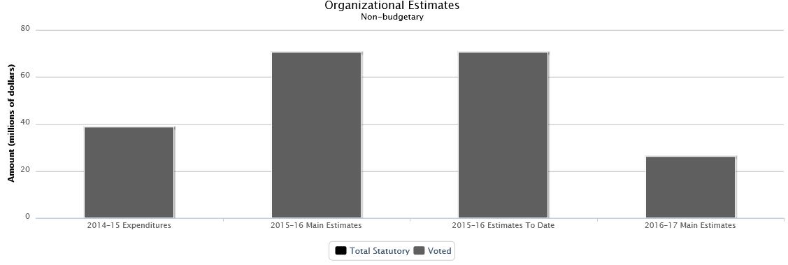 The following chart presents the organizational breakdown of voted and statutory non budgetary expenditures and estimates for the past three years.