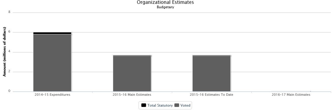 The following chart presents the organizational breakdown of voted and statutory budgetary expenditures and estimates for the past three years.