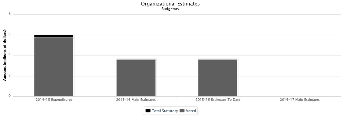 La figure suivante identifie la répartition organisationnelle votée et législatifs des dépenses budgétaires et du budget principal des dépenses au cours des trois dernières années.