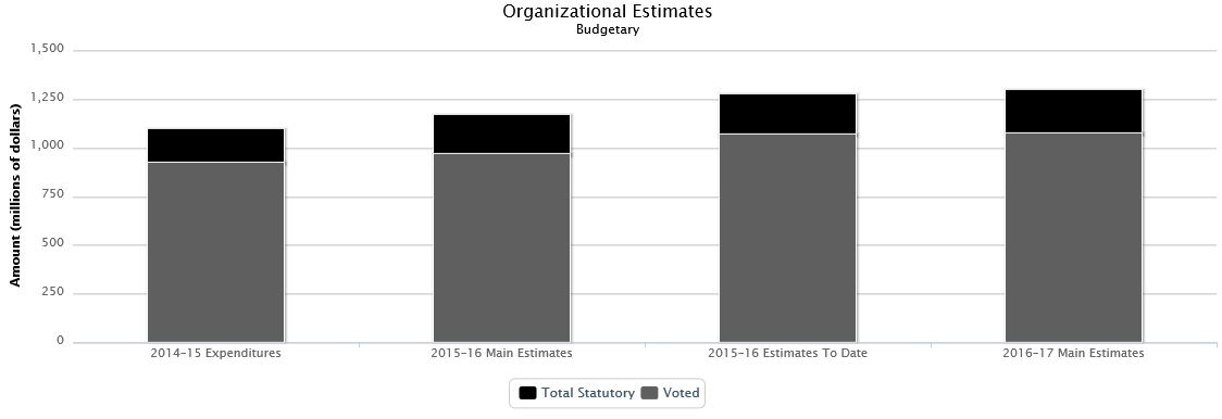 The following chart presents the organizational breakdown of voted and statutory budgetary expenditures and estimates for the past three years.