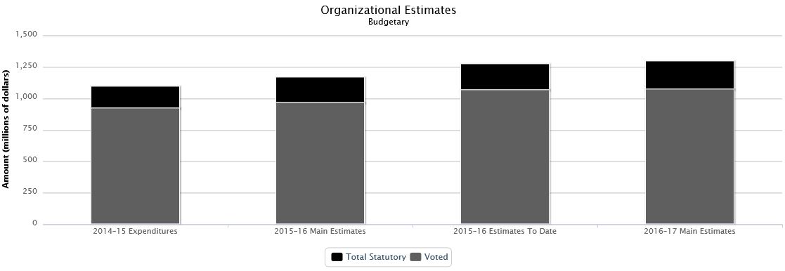 La figure suivante identifie la répartition organisationnelle votée et législatifs des dépenses budgétaires et du budget principal des dépenses au cours des trois dernières années.