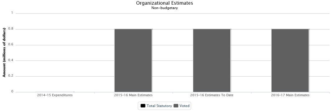 The following chart presents the organizational breakdown of voted and statutory non budgetary expenditures and estimates for the past three years.