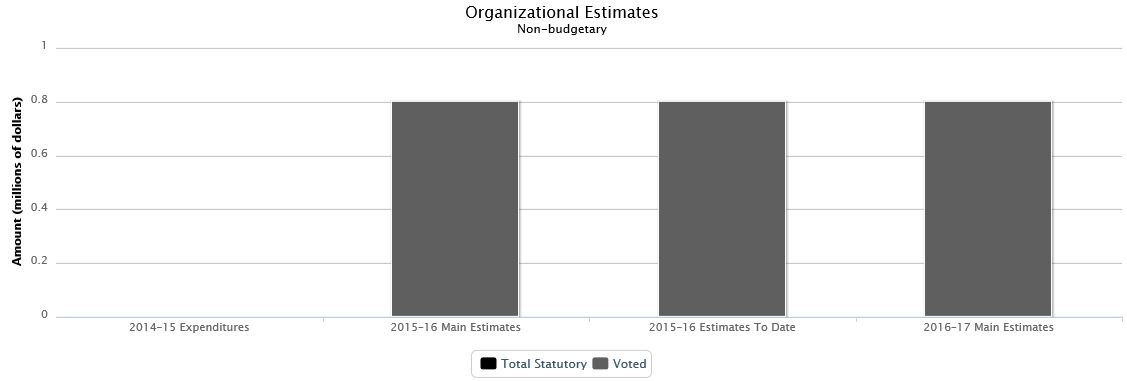 La figure suivante identifie la répartition organisationnelle votée et législatifs des dépenses budgétaires et du budget principal des dépenses au cours des trois dernières années.