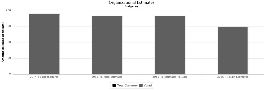 The following chart presents the organizational breakdown of voted and statutory budgetary expenditures and estimates for the past three years.