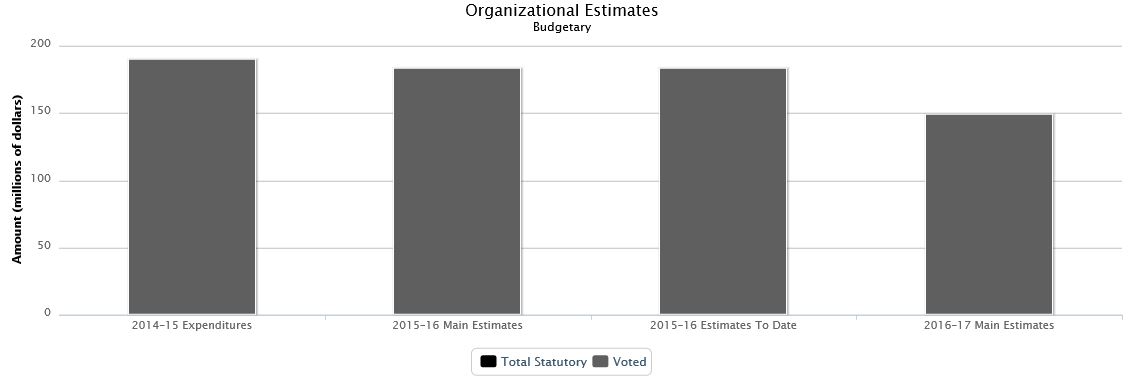 La figure suivante identifie la répartition organisationnelle votée et législatifs des dépenses budgétaires et du budget principal des dépenses au cours des trois dernières années.