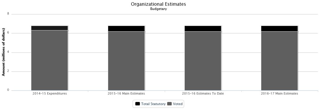 The following chart presents the organizational breakdown of voted and statutory budgetary expenditures and estimates for the past three years.