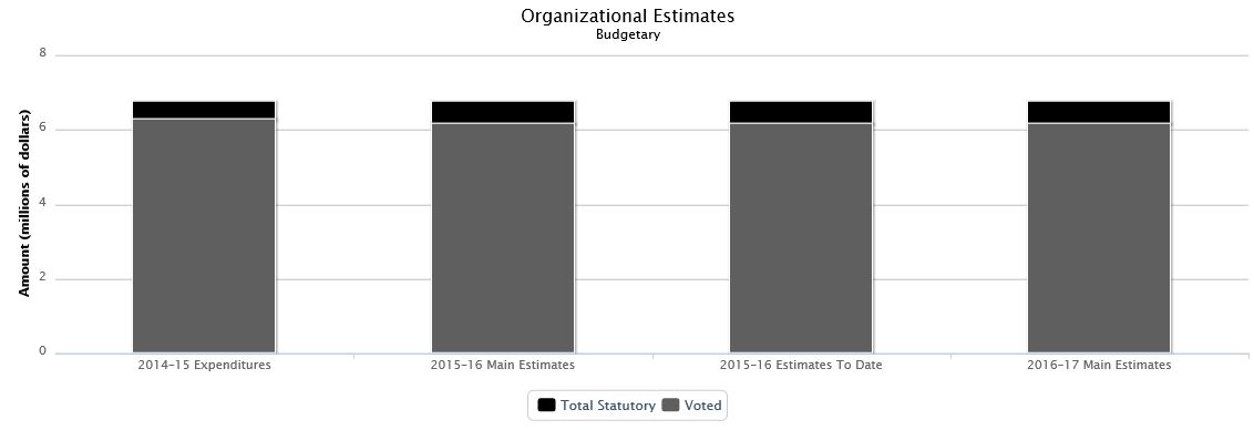 La figure suivante identifie la répartition organisationnelle votée et législatifs des dépenses budgétaires et du budget principal des dépenses au cours des trois dernières années.