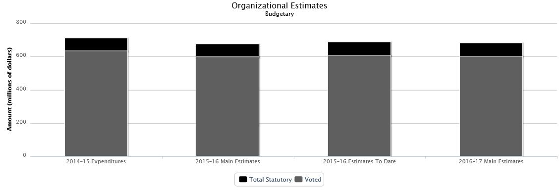 The following chart presents the organizational breakdown of voted and statutory budgetary expenditures and estimates for the past three years.