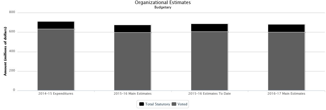 La figure suivante identifie la répartition organisationnelle votée et législatifs des dépenses budgétaires et du budget principal des dépenses au cours des trois dernières années.