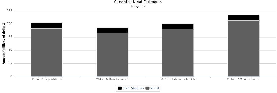 La figure suivante identifie la répartition organisationnelle votée et législatifs des dépenses budgétaires et du budget principal des dépenses au cours des trois dernières années.