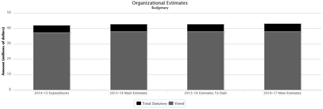 The following chart presents the organizational breakdown of voted and statutory budgetary expenditures and estimates for the past three years.