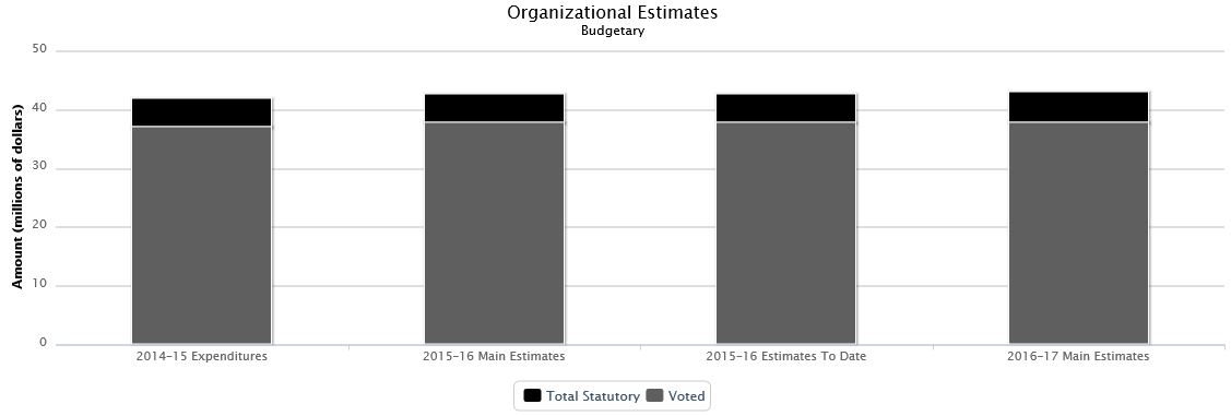 La figure suivante identifie la répartition organisationnelle votée et législatifs des dépenses non budgétaires et du budget principal des dépenses au cours des trois dernières années.