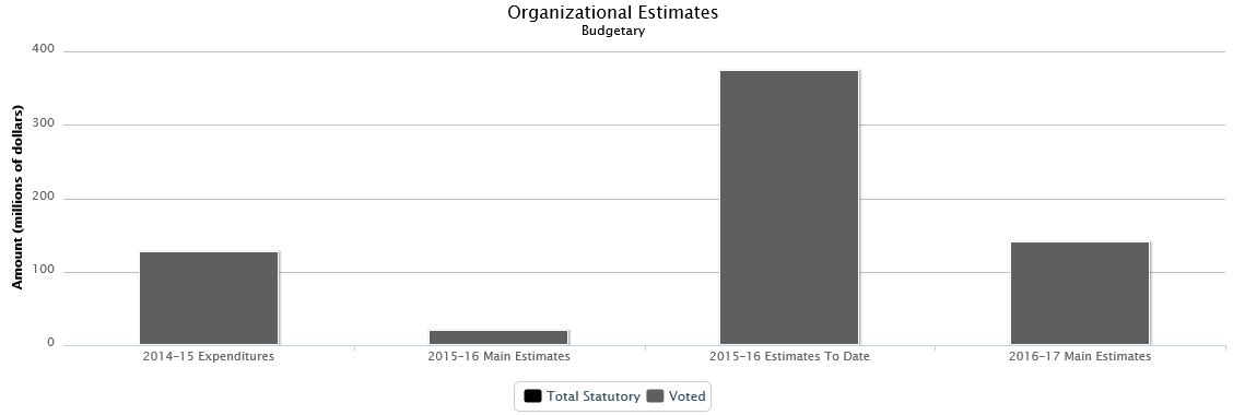 La figure suivante identifie la répartition organisationnelle votée et législatifs des dépenses budgétaires et du budget principal des dépenses au cours des trois dernières années.