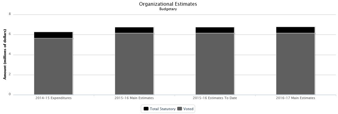 La figure suivante identifie la répartition organisationnelle votée et législatifs des dépenses budgétaires et du budget principal des dépenses au cours des trois dernières années.