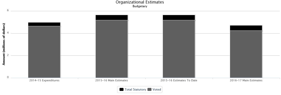 The following chart presents the organizational breakdown of voted and statutory budgetary expenditures and estimates for the past three years.